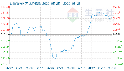 8月23日石脑油与纯苯比价指数图