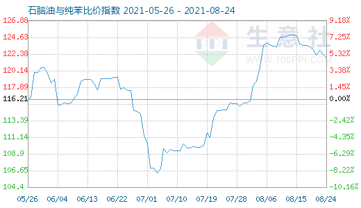 8月24日石脑油与纯苯比价指数图