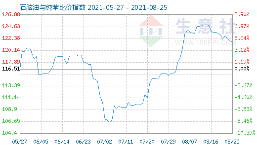 8月25日石脑油与纯苯比价指数图