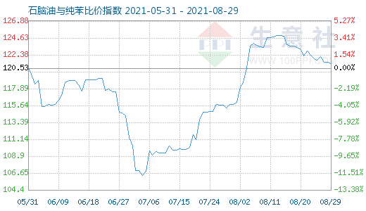 8月29日石脑油与纯苯比价指数图