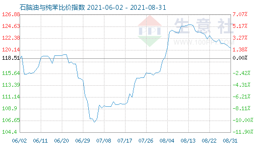 8月31日石脑油与纯苯比价指数图