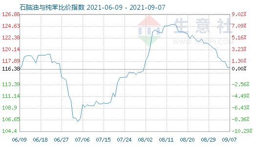 9月7日石脑油与纯苯比价指数图