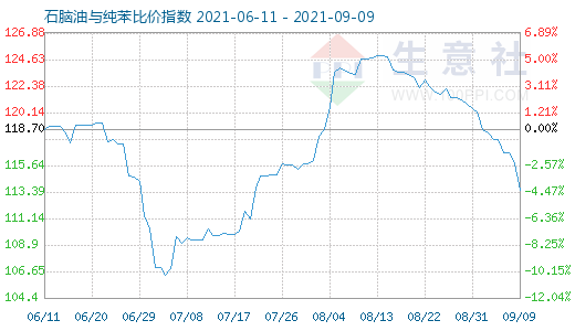 9月9日石脑油与纯苯比价指数图