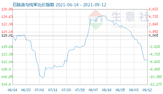 9月12日石脑油与纯苯比价指数图