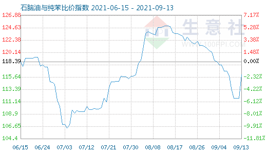 9月13日石脑油与纯苯比价指数图