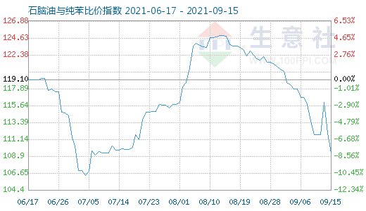 9月15日石脑油与纯苯比价指数图