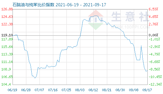 9月17日石脑油与纯苯比价指数图