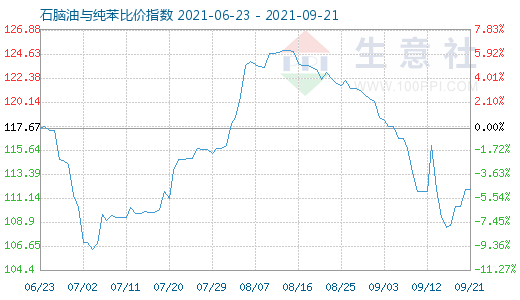 9月21日石脑油与纯苯比价指数图