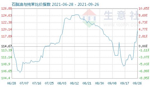 9月26日石脑油与纯苯比价指数图