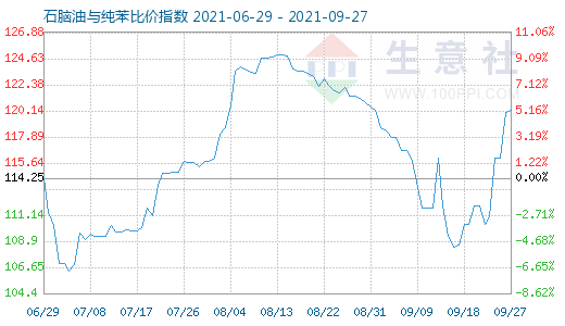 9月27日石脑油与纯苯比价指数图