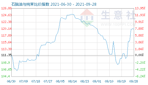 9月28日石脑油与纯苯比价指数图