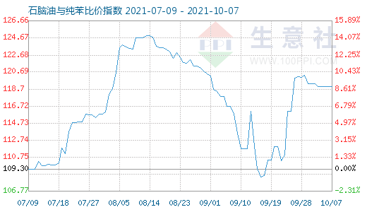 10月7日石脑油与纯苯比价指数图