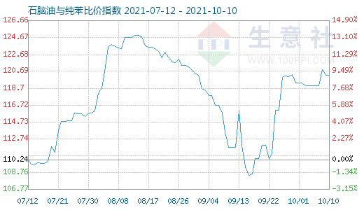 10月10日石脑油与纯苯比价指数图