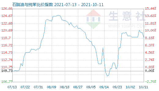 10月11日石脑油与纯苯比价指数图