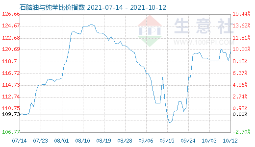 10月12日石脑油与纯苯比价指数图