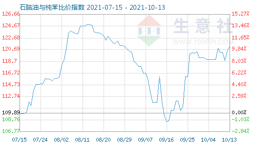 10月13日石脑油与纯苯比价指数图