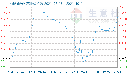 10月14日石脑油与纯苯比价指数图