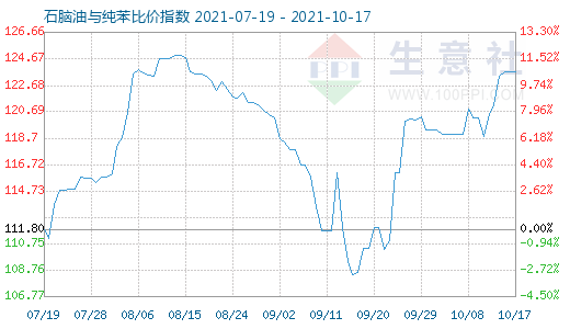 10月17日石脑油与纯苯比价指数图