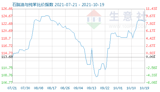 10月19日石脑油与纯苯比价指数图