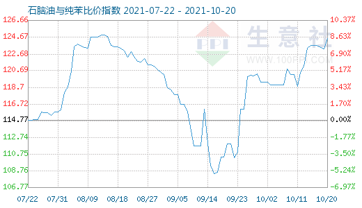 10月20日石脑油与纯苯比价指数图