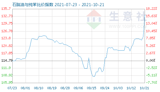 10月21日石脑油与纯苯比价指数图