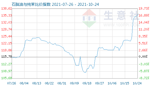 10月24日石脑油与纯苯比价指数图