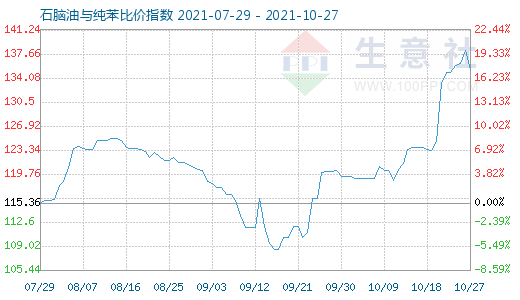 10月27日石脑油与纯苯比价指数图