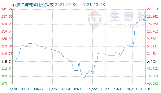 10月28日石脑油与纯苯比价指数图