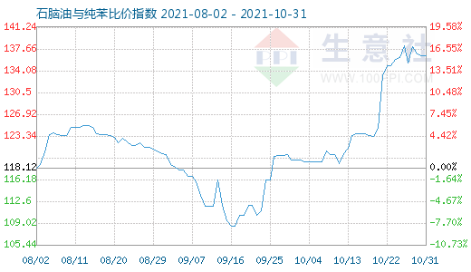 10月31日石脑油与纯苯比价指数图