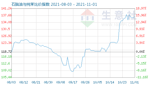 11月1日石脑油与纯苯比价指数图