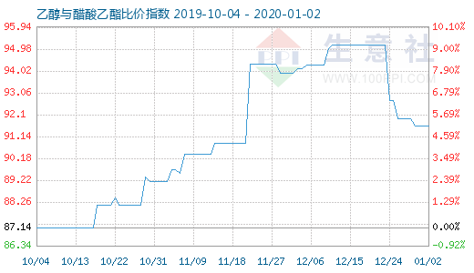 1月2日乙醇与醋酸乙酯比价指数图