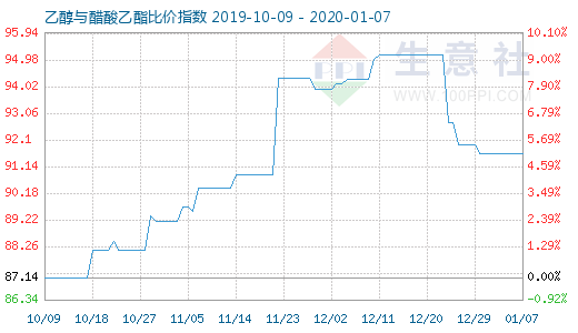 1月7日乙醇与醋酸乙酯比价指数图