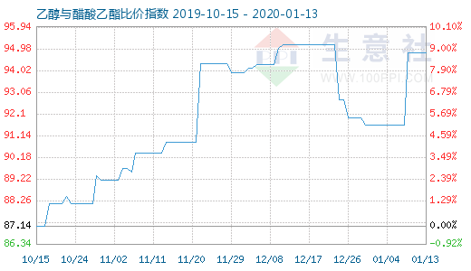 1月13日乙醇与醋酸乙酯比价指数图