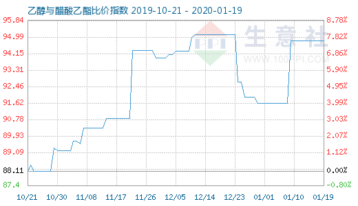 1月19日乙醇与醋酸乙酯比价指数图