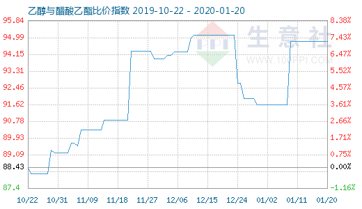 1月20日乙醇与醋酸乙酯比价指数图