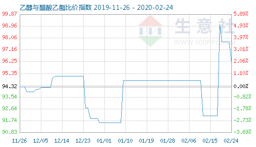 2月24日乙醇与醋酸乙酯比价指数图