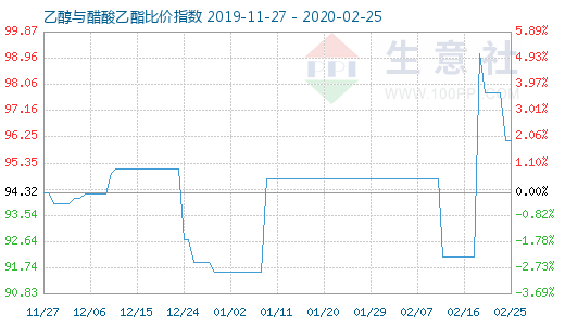 2月25日乙醇与醋酸乙酯比价指数图