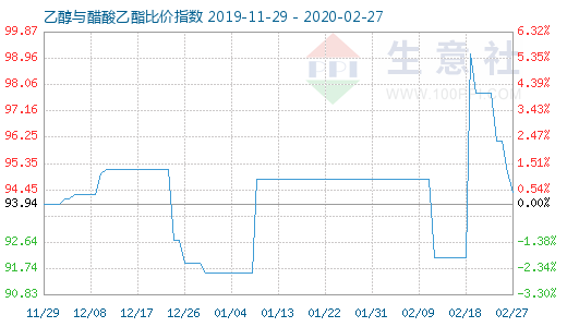 2月27日乙醇与醋酸乙酯比价指数图