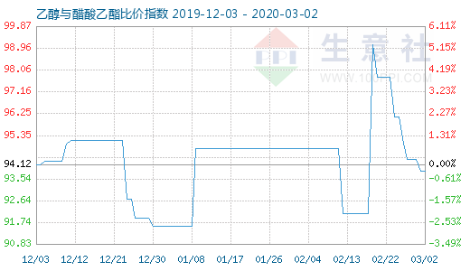 3月2日乙醇与醋酸乙酯比价指数图