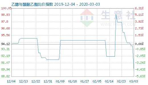 3月3日乙醇与醋酸乙酯比价指数图