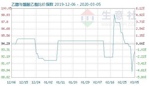 3月5日乙醇与醋酸乙酯比价指数图