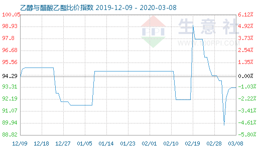 3月8日乙醇与醋酸乙酯比价指数图