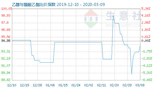 3月9日乙醇与醋酸乙酯比价指数图