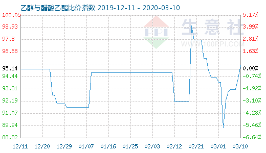 3月10日乙醇与醋酸乙酯比价指数图