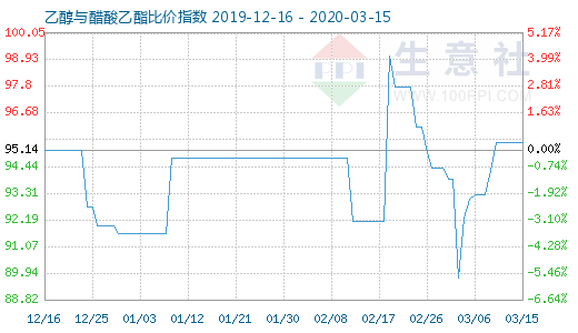 3月15日乙醇与醋酸乙酯比价指数图