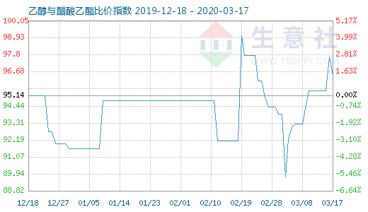 3月17日乙醇与醋酸乙酯比价指数图