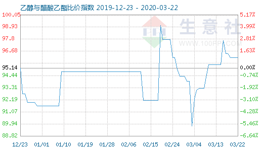 3月22日乙醇与醋酸乙酯比价指数图