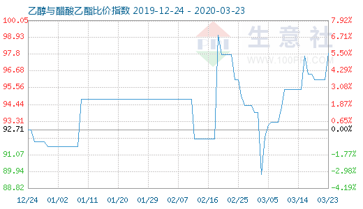 3月23日乙醇与醋酸乙酯比价指数图