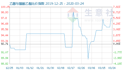 3月24日乙醇与醋酸乙酯比价指数图