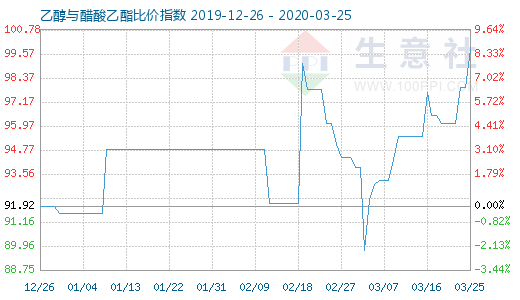 3月25日乙醇与醋酸乙酯比价指数图